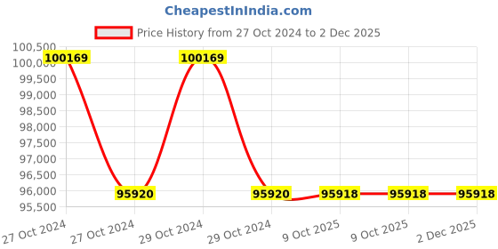 moglix.com Glassco 1000ml 320W Heating Mantle With Stirrer Economy Model 1500.DNEU.04 (Pack of 5) glassco Price History Graph from 27 Oct 2024 to 2 Dec 2025