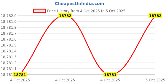 moglix.com Glassco 1000ml A Class Transparent Glass Volumetric Flask, QRL.130.576.10 (Pack of 5) glassco Price History Graph from 4 Oct 2025 to 4 Oct 2025