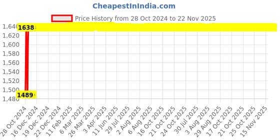 moglix.com Glassco 1000ml Blue Printing Boro 3.3 Glass Measuring Cylinder with Hexagonal Base, 139.523.07A glassco Price History Graph from 28 Oct 2024 to 22 Nov 2025