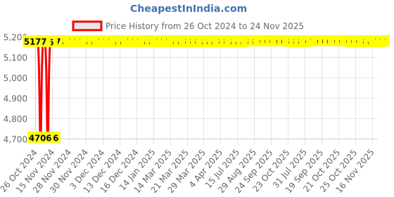 moglix.com Glassco 1000ml Boro 3.3 Glass Beaker Tablet Disintegration, 230.209.08 (Pack of 10) glassco Price History Graph from 26 Oct 2024 to 24 Nov 2025