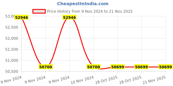 moglix.com Glassco 1000ml Boro 3.3 Glass Beaker Tablet Disintegration, 230.209.08 (Pack of 5) glassco Price History Graph from 9 Nov 2024 to 21 Nov 2025