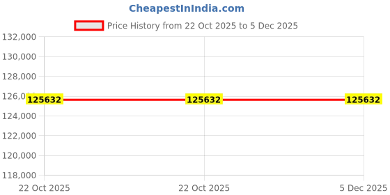 moglix.com Glassco 1000ml Boro 3.3 Glass Buchner Funnel with Sintered Disc, 256.G00.05 (Pack of 5) glassco Price History Graph from 22 Oct 2025 to 5 Dec 2025