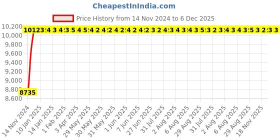 moglix.com Glassco 1000ml Boro 3.3 Glass Buchner Funnel with Sintered Disc, 256.G02.05 glassco Price History Graph from 14 Nov 2024 to 5 Dec 2025