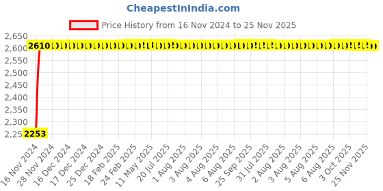 moglix.com Glassco 1000ml Boro 3.3 Glass Cylindrical Separating Funnel with Glass Stopcock, 165.202.07A glassco Price History Graph from 16 Nov 2024 to 25 Nov 2025