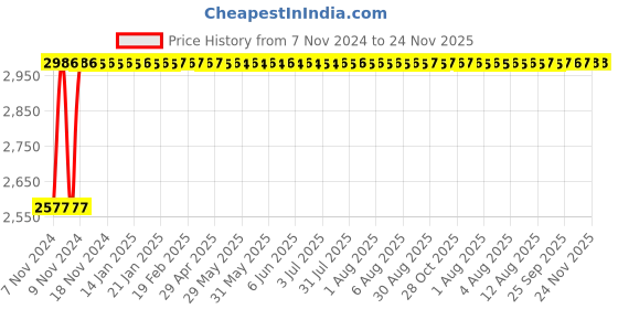 moglix.com Glassco 1000ml Boro 3.3 Glass Cylindrical Separating Funnel with Needle Valve Stopcock, 166.202.07A glassco Price History Graph from 7 Nov 2024 to 23 Nov 2025
