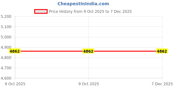 moglix.com Glassco 1000ml Boro 3.3 Glass Gilson Dropping Funnel with PTFE Stopcock, 160.202.05 (Pack of 2) glassco Price History Graph from 9 Oct 2025 to 7 Dec 2025