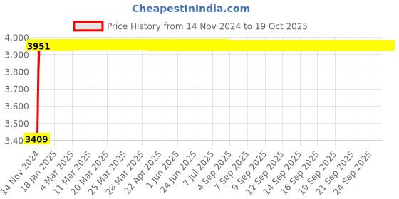 moglix.com Glassco 1000ml Boro 3.3 Glass Graduated Cylindrical Dropping Funnel with PTFE Stopcock, 167.210.07 glassco Price History Graph from 14 Nov 2024 to 18 Oct 2025