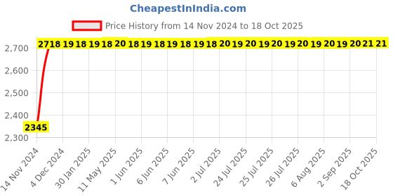 moglix.com Glassco 1000ml Boro 3.3 Glass Pear ISO Shape Separating Funnel with Glass Stopcock, 150.202.06 glassco Price History Graph from 14 Nov 2024 to 18 Oct 2025