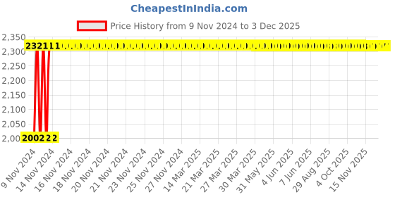 moglix.com Glassco 1000ml Boro 3.3 Glass Pear Shape Separating Funnel with Glass Stopcock, 162.204.11 glassco Price History Graph from 9 Nov 2024 to 2 Dec 2025