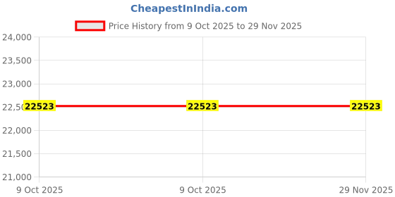 moglix.com Glassco 1000ml Boro 3.3 Glass Pear Shape Separating Funnel with Glass Stopcock, 162.204.11 (Pack of 5) glassco Price History Graph from 9 Oct 2025 to 29 Nov 2025