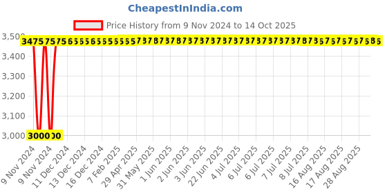 moglix.com Glassco 1000ml Boro 3.3 Glass Pear Shape Separating Funnel with Needle Valve Stopcock, 164.204.11 glassco Price History Graph from 9 Nov 2024 to 14 Oct 2025