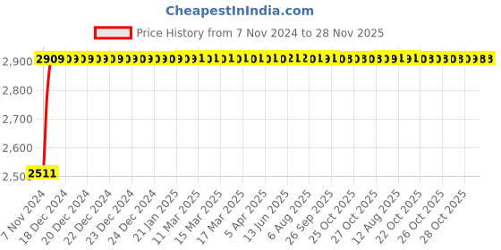 moglix.com Glassco 1000ml Boro 3.3 Glass Squibb Shape Separating Funnel with Glass Stopcock, 147.209.06 glassco Price History Graph from 7 Nov 2024 to 28 Nov 2025