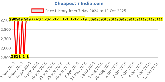 moglix.com Glassco 1000ml Boro 3.3 Glass Squibb Shape Separating Funnel with PTFE Stopcock, 149.202.06 glassco Price History Graph from 7 Nov 2024 to 11 Oct 2025