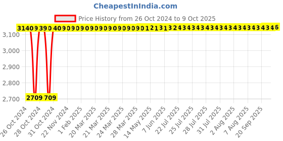 moglix.com Glassco 1000ml Boro 3.3 Glass Squibb Shape Separating Funnel with PTFE Stopcock, 149.209.06 glassco Price History Graph from 26 Oct 2024 to 9 Oct 2025