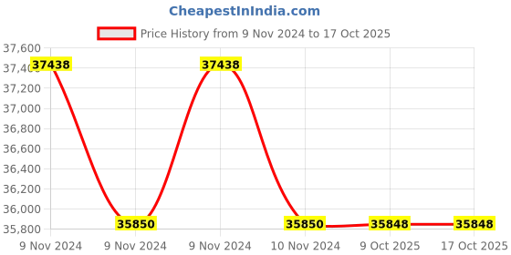 moglix.com Glassco 1000ml Boro 3.3 Glass White Printing Aspirator Bottle with Gl 45 Cap &a; Interchangeable Stopcock, 281.202.07 (Pack of 5) glassco Price History Graph from 9 Nov 2024 to 17 Oct 2025