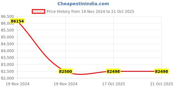 moglix.com Glassco 1000ml Boro 3.3 Glass White Printing Tooled Neck Plain Bottle, 282.202.07 (Pack of 5) glassco Price History Graph from 19 Nov 2024 to 17 Oct 2025