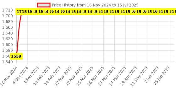 moglix.com Glassco 1000ml Glass Boro 3.3 Round Bottom Flask with Angular Four Neck, 060.240.13 glassco Price History Graph from 16 Nov 2024 to 15 Jul 2025