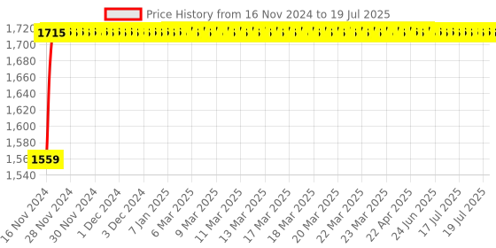 moglix.com Glassco 1000ml Glass Boro 3.3 Round Bottom Flask with Angular Four Neck, 060.240.14 glassco Price History Graph from 16 Nov 2024 to 17 Jul 2025