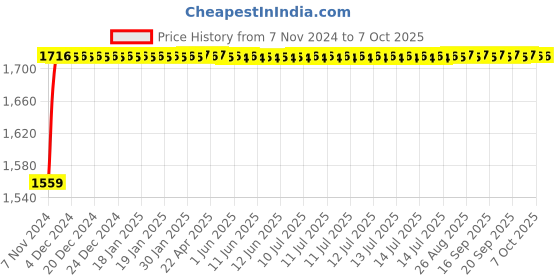 moglix.com Glassco 1000ml Glass Boro 3.3 Round Bottom Flask with Angular Four Neck, 060.240.16 glassco Price History Graph from 7 Nov 2024 to 7 Oct 2025