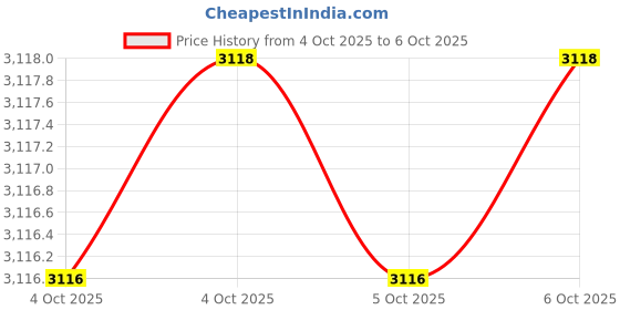 moglix.com Glassco 1000ml Glass Boro 3.3 Round Bottom Flask with Angular Four Neck, 060.240.17 (Pack of 2) glassco Price History Graph from 4 Oct 2025 to 5 Oct 2025
