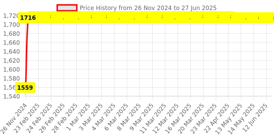 moglix.com Glassco 1000ml Glass Boro 3.3 Round Bottom Flask with Angular Four Neck, 060.240.17A glassco Price History Graph from 26 Nov 2024 to 27 Jun 2025