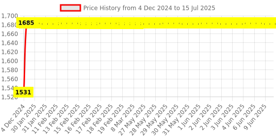 moglix.com Glassco 1000ml Glass Boro 3.3 Round Bottom Flask with Parallel Four Neck, 061.240.06 glassco Price History Graph from 4 Dec 2024 to 15 Jul 2025