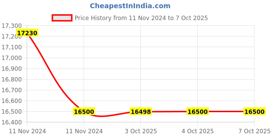 moglix.com Glassco 1000ml Glass Boro 3.3 Round Bottom Flask with Parallel Four Neck, 061.240.06 (Pack of 5) glassco Price History Graph from 11 Nov 2024 to 6 Oct 2025