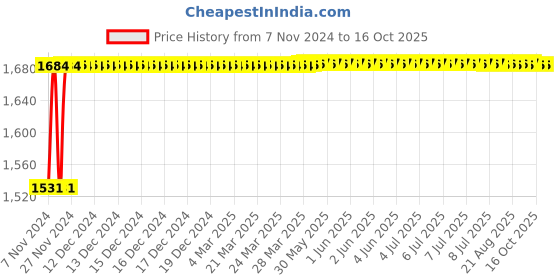 moglix.com Glassco 1000ml Glass Boro 3.3 Round Bottom Flask with Parallel Four Neck, 061.240.06A glassco Price History Graph from 7 Nov 2024 to 14 Oct 2025