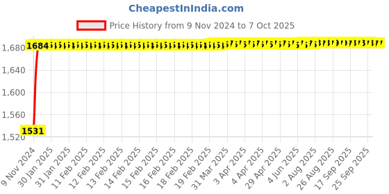 moglix.com Glassco 1000ml Glass Boro 3.3 Round Bottom Flask with Parallel Four Neck, 061.240.06B glassco Price History Graph from 9 Nov 2024 to 6 Oct 2025