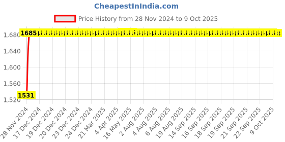 moglix.com Glassco 1000ml Glass Boro 3.3 Round Bottom Flask with Parallel Four Neck, 061.240.07 glassco Price History Graph from 28 Nov 2024 to 9 Oct 2025
