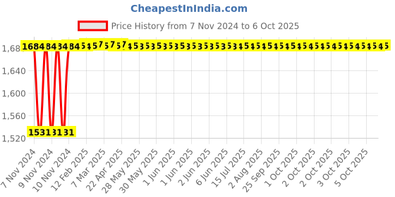 moglix.com Glassco 1000ml Glass Boro 3.3 Round Bottom Flask with Parallel Four Neck, 061.240.08 glassco Price History Graph from 7 Nov 2024 to 6 Oct 2025