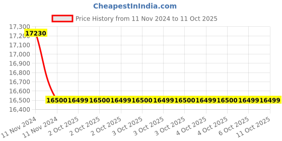 moglix.com Glassco 1000ml Glass Boro 3.3 Round Bottom Flask with Parallel Four Neck, 061.240.08 (Pack of 5) glassco Price History Graph from 11 Nov 2024 to 11 Oct 2025