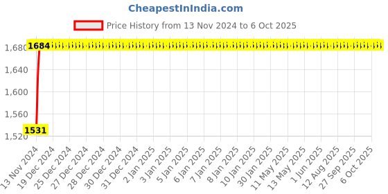 moglix.com Glassco 1000ml Glass Boro 3.3 Round Bottom Flask with Parallel Four Neck, 061.240.09 glassco Price History Graph from 13 Nov 2024 to 6 Oct 2025