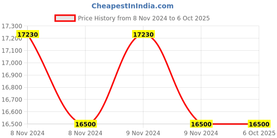 moglix.com Glassco 1000ml Glass Boro 3.3 Round Bottom Flask with Parallel Four Neck, 061.240.09 (Pack of 5) glassco Price History Graph from 8 Nov 2024 to 6 Oct 2025