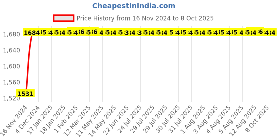moglix.com Glassco 1000ml Glass Boro 3.3 Round Bottom Flask with Parallel Four Neck, 061.240.10 glassco Price History Graph from 16 Nov 2024 to 8 Oct 2025