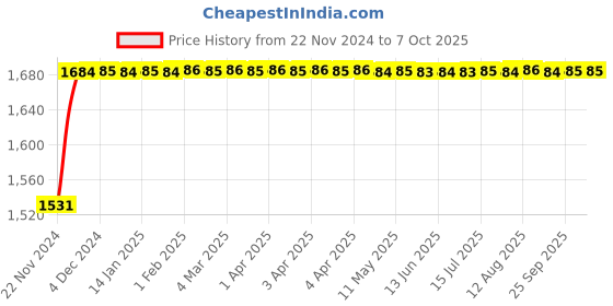 moglix.com Glassco 1000ml Glass Boro 3.3 Round Bottom Flask with Parallel Four Neck, 061.240.10A glassco Price History Graph from 22 Nov 2024 to 7 Oct 2025