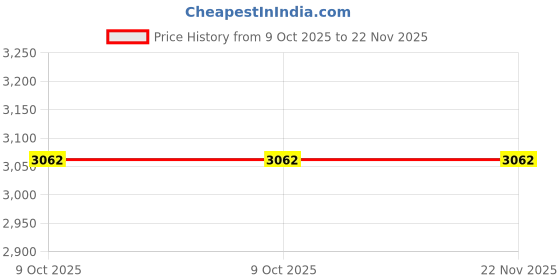 moglix.com Glassco 1000ml Glass Boro 3.3 Round Bottom Flask with Parallel Four Neck, 061.240.10A (Pack of 2) glassco Price History Graph from 9 Oct 2025 to 22 Nov 2025