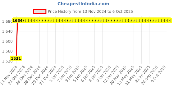 moglix.com Glassco 1000ml Glass Boro 3.3 Round Bottom Flask with Parallel Four Neck, 061.240.10B glassco Price History Graph from 13 Nov 2024 to 6 Oct 2025