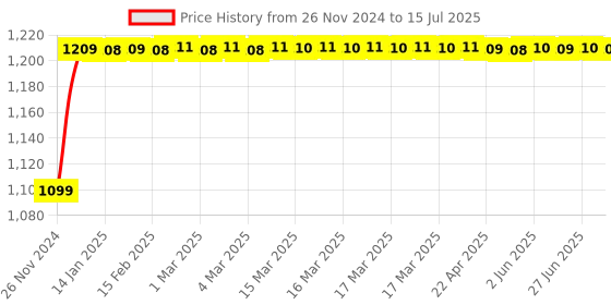 moglix.com Glassco 1000ml Glass Boro 3.3 Round Bottom Flask with Three Angular Neck, 060.470.19 glassco Price History Graph from 26 Nov 2024 to 15 Jul 2025