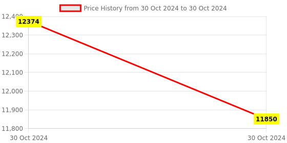 moglix.com Glassco 1000ml Glass Boro 3.3 Round Bottom Flask with Three Angular Neck, 060.470.19 (Pack of 5) glassco Price History Graph from 30 Oct 2024 to 30 Oct 2024