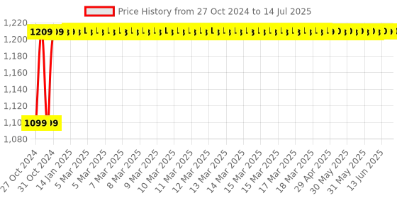 moglix.com Glassco 1000ml Glass Boro 3.3 Round Bottom Flask with Three Parallel Neck, 061.402.12 glassco Price History Graph from 27 Oct 2024 to 14 Jul 2025