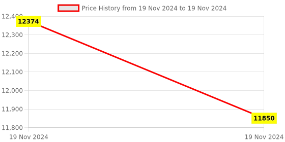 moglix.com Glassco 1000ml Glass Boro 3.3 Round Bottom Flask with Three Parallel Neck, 061.470.10 (Pack of 5) glassco Price History Graph from 19 Nov 2024 to 19 Nov 2024