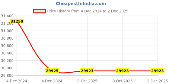 moglix.com Glassco 1000ml Glass Boro 3.3 Volumetric Flask with Penny Head Glass &a; Polyethylene Stopper, 130.580.10A (Pack of 5) glassco Price History Graph from 4 Dec 2024 to 1 Dec 2025