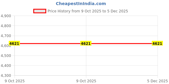moglix.com Glassco 1000ml Glass Boro 3.3 Volumetric Flask with Penny Head Glass &a; Polyethylene Stopper, 130.581.10A (Pack of 2) glassco Price History Graph from 9 Oct 2025 to 5 Dec 2025