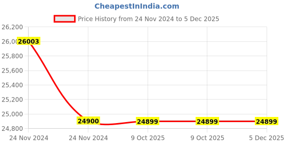 moglix.com Glassco 1000ml Glass Boro 3.3 Volumetric Flask with Penny Head Glass &a; Polyethylene Stopper, 130.581.10A (Pack of 5) glassco Price History Graph from 24 Nov 2024 to 5 Dec 2025