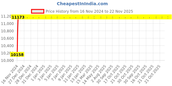 moglix.com Glassco 1000ml Polypropylene Measuring Euro Design Beaker, 179.303.06 (Pack of 6) glassco Price History Graph from 16 Nov 2024 to 22 Nov 2025