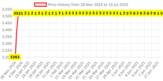 moglix.com Glassco 1000ml Qr Coded Serialized Volumetric Flask, QR.131.236.10A glassco Price History Graph from 28 Nov 2024 to 15 Jul 2025