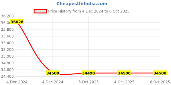moglix.com Glassco 1000ml Qr Coded Serialized Volumetric Flask, QR.131.236.10A (Pack of 5) glassco Price History Graph from 4 Dec 2024 to 6 Oct 2025