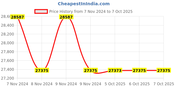 moglix.com Glassco 1000ml Qr Coded Serialized Volumetric Flask, QR.131.536.10 (Pack of 5) glassco Price History Graph from 7 Nov 2024 to 7 Oct 2025
