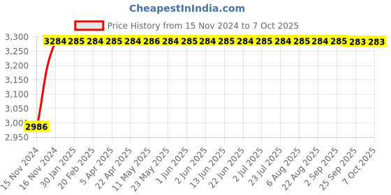 moglix.com Glassco 1000ml Qr Coded Volumetric Flask with Penny Head Glass &a; Plastic Stopper, QR.130.520.1 OA glassco Price History Graph from 15 Nov 2024 to 7 Oct 2025